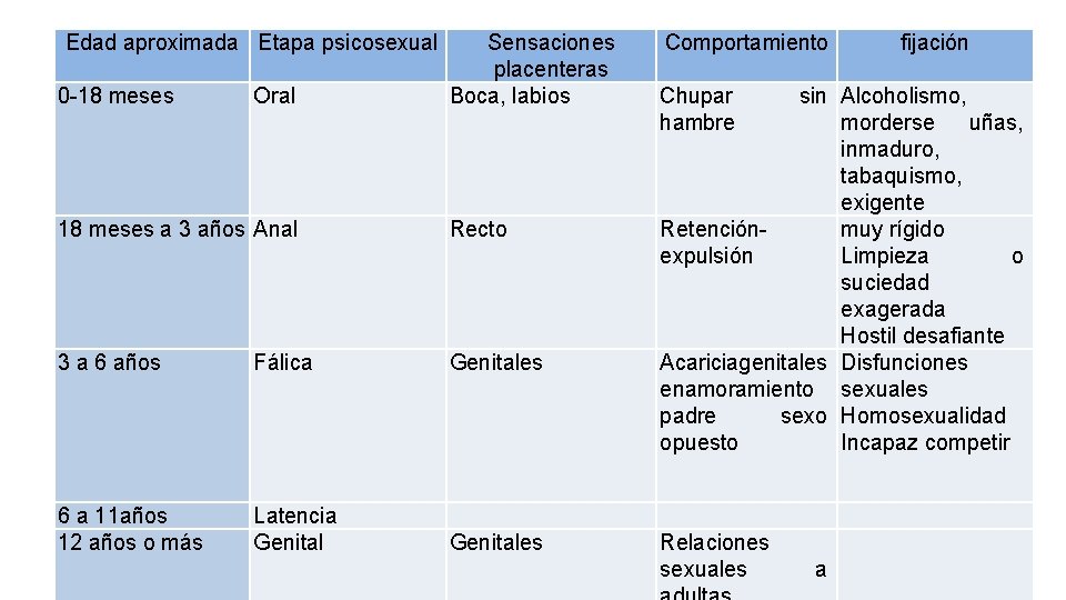 Edad aproximada Etapa psicosexual 0 -18 meses Oral Sensaciones placenteras Boca, labios 18 meses