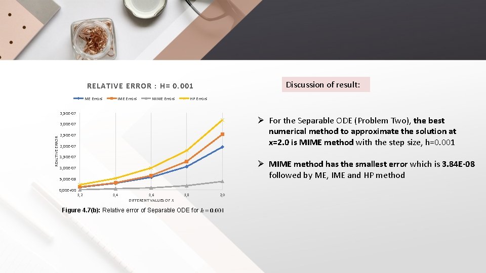 Discussion of result: RELATIVE ERROR : H= 0. 001 ME Errors IME Errors MIME