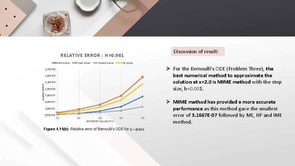 Discussion of result: RELATIVE ERROR : H=0. 001 ME Errors IME Errors MIME Errors