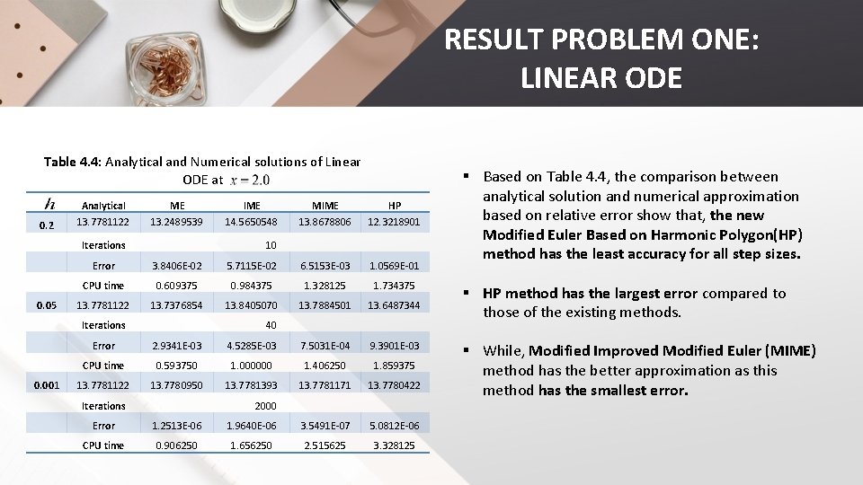 RESULT PROBLEM ONE: LINEAR ODE Table 4. 4: Analytical and Numerical solutions of Linear