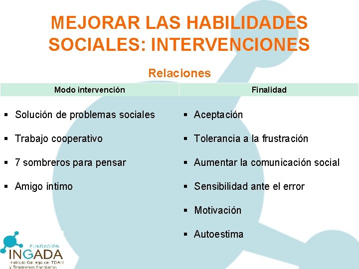 MEJORAR LAS HABILIDADES SOCIALES: INTERVENCIONES Relaciones Modo intervención Finalidad § Solución de problemas sociales