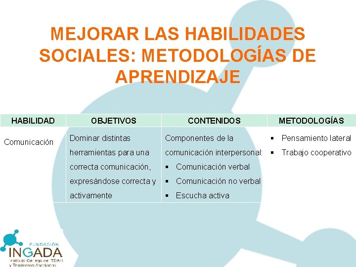 MEJORAR LAS HABILIDADES SOCIALES: METODOLOGÍAS DE APRENDIZAJE HABILIDAD Comunicación OBJETIVOS CONTENIDOS METODOLOGÍAS § Pensamiento