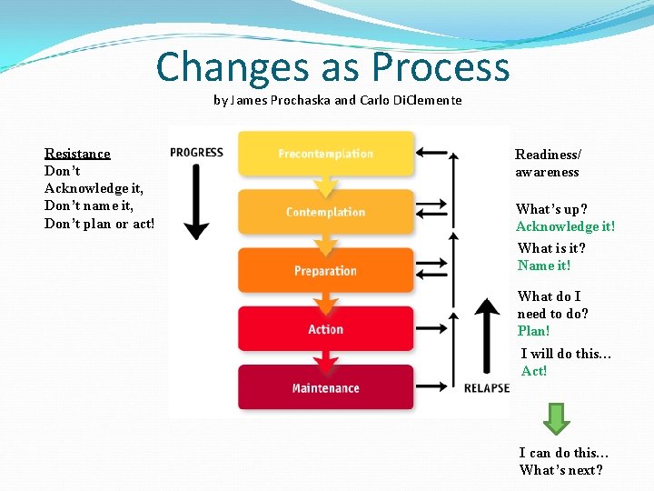 Changes as Process by James Prochaska and Carlo Di. Clemente Resistance Don’t Acknowledge it,