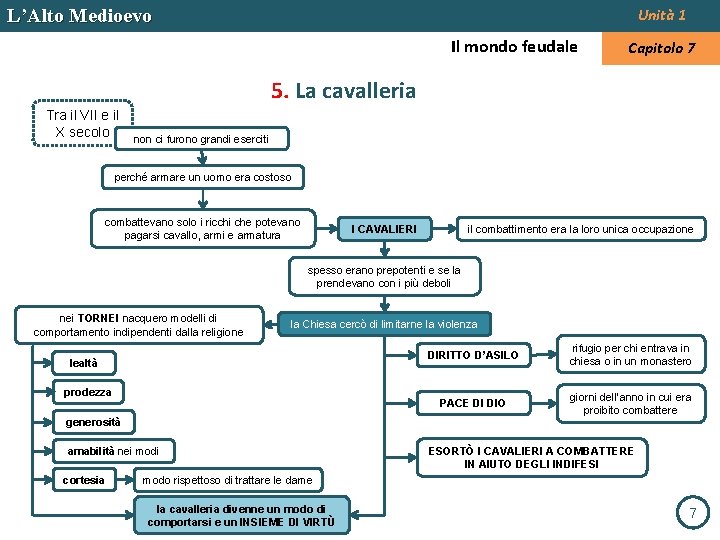 L’Alto Medioevo Unità 1 Il mondo feudale Capitolo 7 5. La cavalleria Tra il