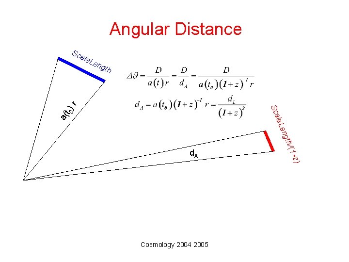 Angular Distance Sc ale Len ) 1+z d. A th/( eng le. L a(