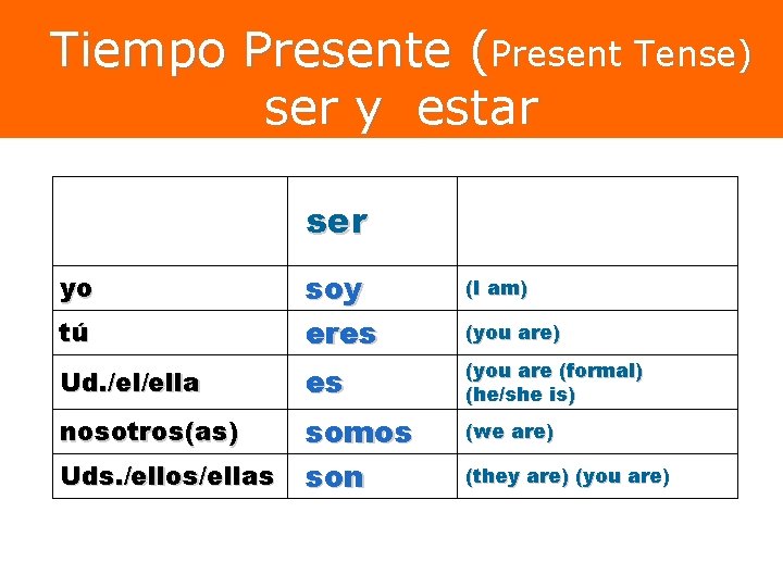 Tiempo Presente (Present Tense) ser y estar ser yo tú Ud. /el/ella soy eres