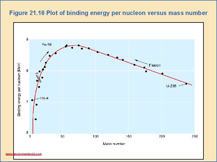 Figure 21. 16 Plot of binding energy per nucleon versus mass number www. assignmentpoint.