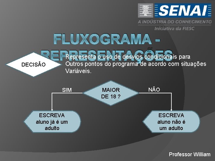 FLUXOGRAMA Representa o uso de desvios condicionais para REPRESENTAÇÕES Outros pontos do programa de