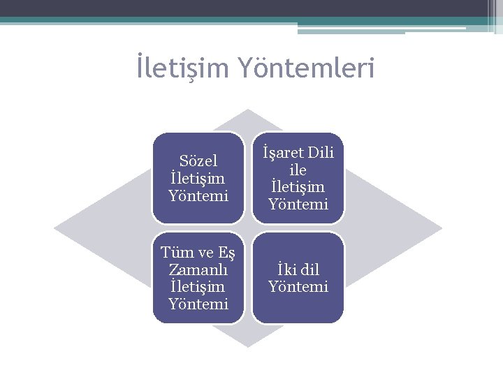 İletişim Yöntemleri Sözel İletişim Yöntemi İşaret Dili ile İletişim Yöntemi Tüm ve Eş Zamanlı