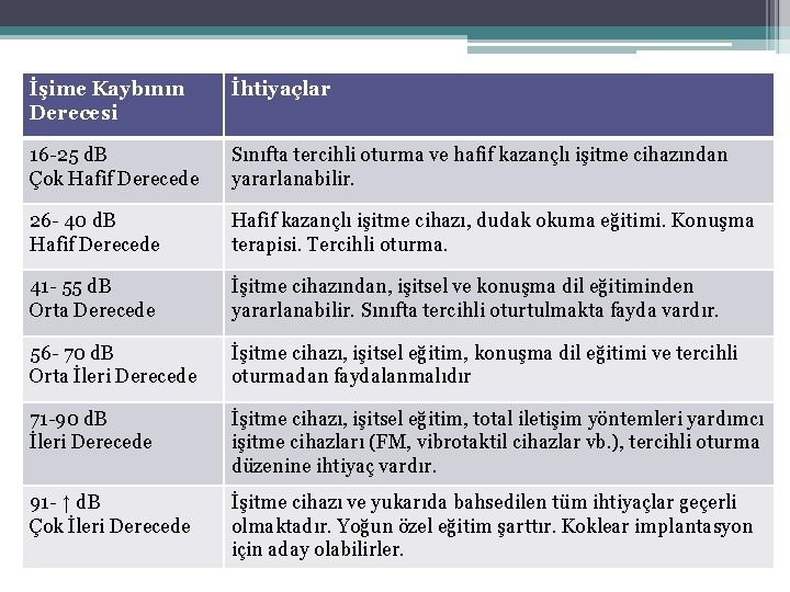 İşime Kaybının Derecesi İhtiyaçlar 16 -25 d. B Çok Hafif Derecede Sınıfta tercihli oturma