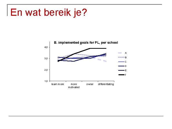 En wat bereik je? B. implemented goals for PL, per school 4, 0 A