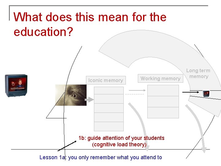 What does this mean for the education? Iconic memory Working memory 1 b: guide