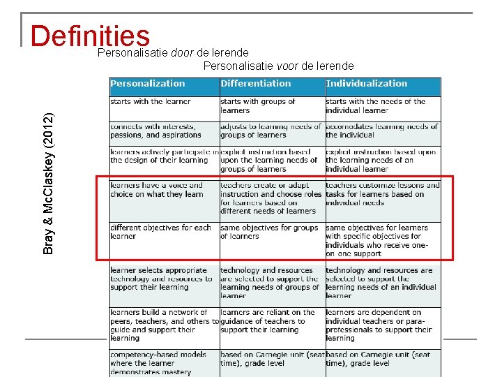 Definities Bray & Mc. Claskey (2012) Personalisatie door de lerende Personalisatie voor de lerende