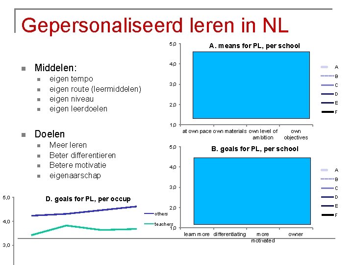 Gepersonaliseerd leren in NL 5, 0 4, 0 Middelen: A. means for PL, per