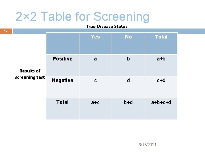 2× 2 Table for Screening True Disease Status 17 Results of screening test Yes