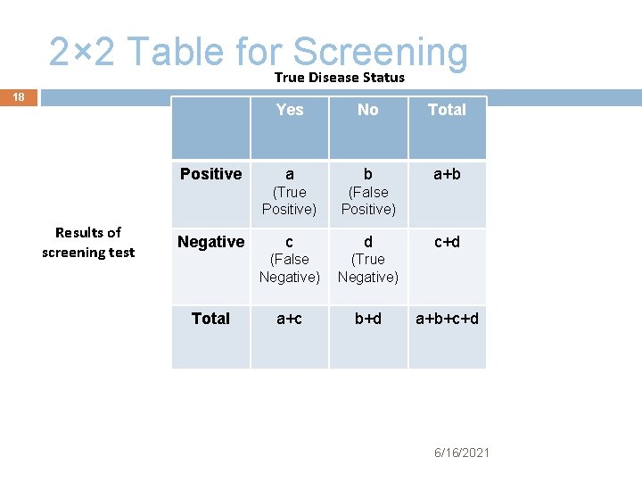2× 2 Table for. True. Screening Disease Status 18 Positive Results of screening test