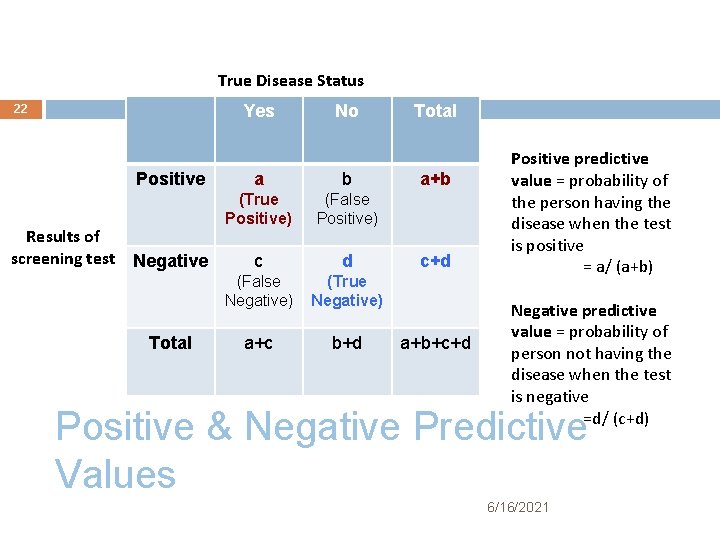 True Disease Status Yes 22 Positive Results of screening test Negative Total No a