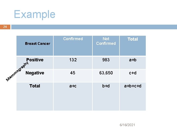 Example 24 Confirmed Not Confirmed Total Positive y ph 132 983 a+b Negative 45