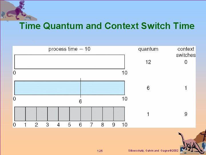 Time Quantum and Context Switch Time 1. 25 Silberschatz, Galvin and Gagne 2002 
