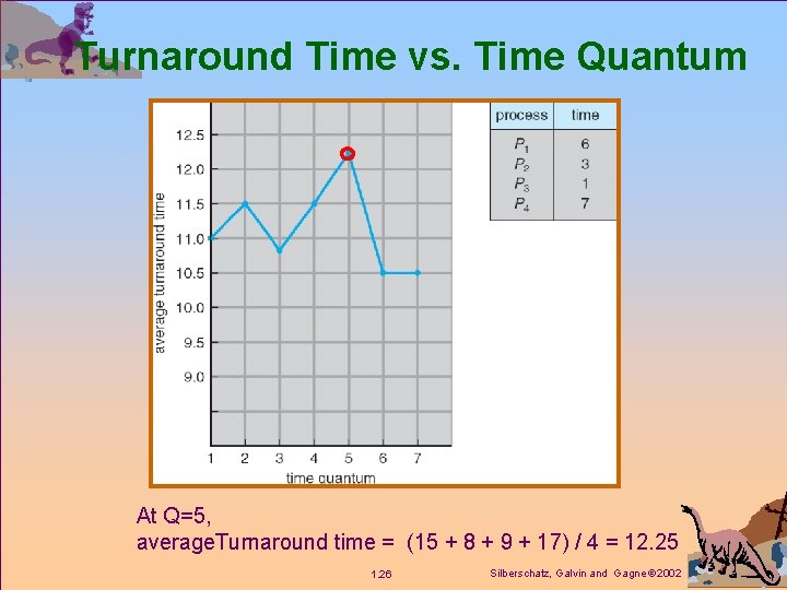 Turnaround Time vs. Time Quantum At Q=5, average. Turnaround time = (15 + 8