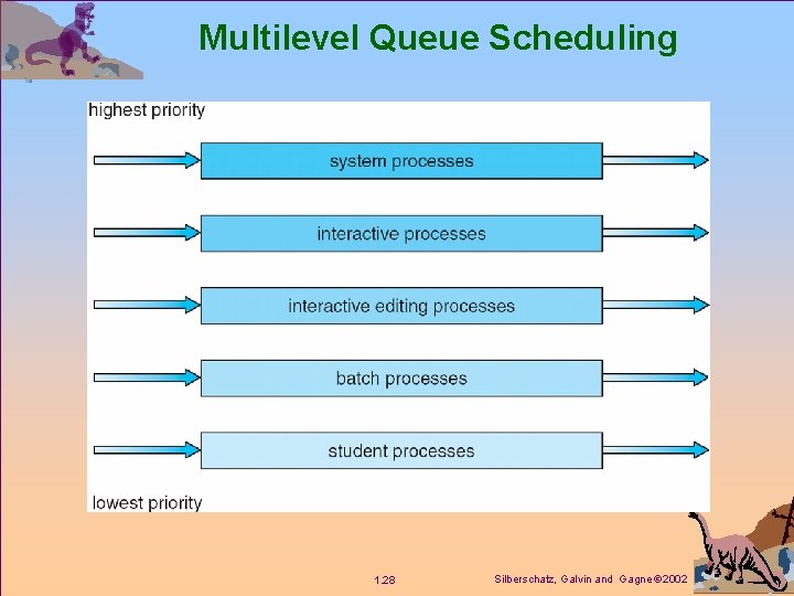Multilevel Queue Scheduling 1. 28 Silberschatz, Galvin and Gagne 2002 