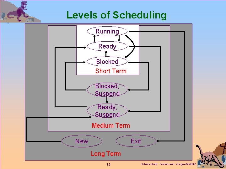 Levels of Scheduling Running Ready Blocked Short Term Blocked, Suspend Ready, Suspend Medium Term