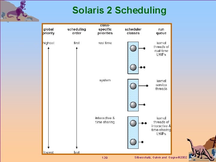 Solaris 2 Scheduling 1. 39 Silberschatz, Galvin and Gagne 2002 