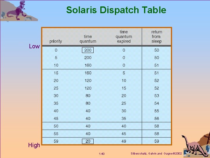 Solaris Dispatch Table Low High 1. 40 Silberschatz, Galvin and Gagne 2002 