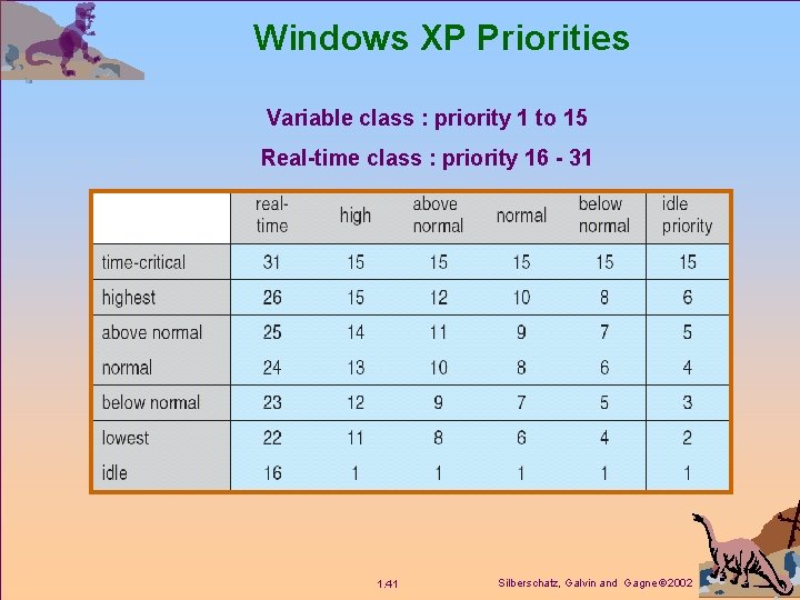 Windows XP Priorities Variable class : priority 1 to 15 Real-time class : priority