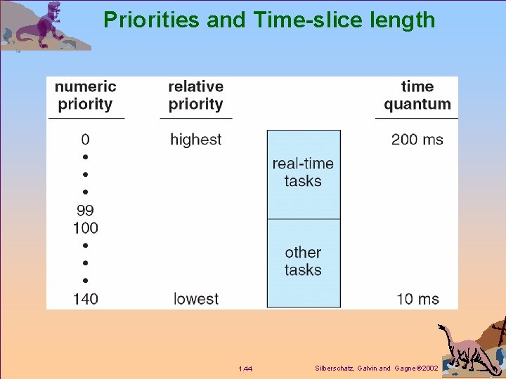 Priorities and Time-slice length 1. 44 Silberschatz, Galvin and Gagne 2002 