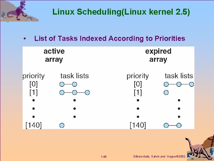 Linux Scheduling(Linux kernel 2. 5) • List of Tasks Indexed According to Priorities 1.