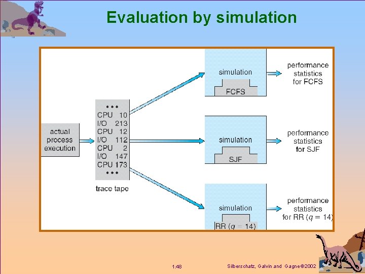 Evaluation by simulation 1. 48 Silberschatz, Galvin and Gagne 2002 