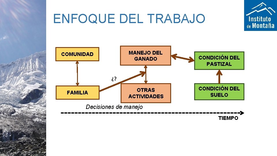 ENFOQUE DEL TRABAJO MANEJO DEL GANADO COMUNIDAD CONDICIÓN DEL PASTIZAL ¿? FAMILIA OTRAS ACTIVIDADES