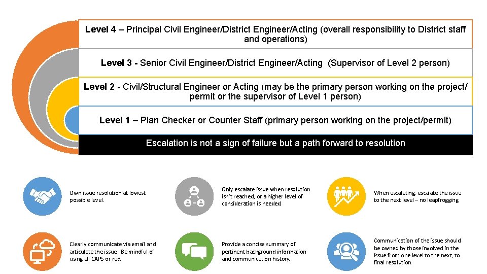Level 4 – Principal Civil Engineer/District Engineer/Acting (overall responsibility to District staff and operations)