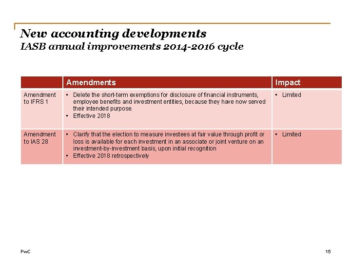 New accounting developments IASB annual improvements 2014 -2016 cycle Amendments Impact Amendment to IFRS
