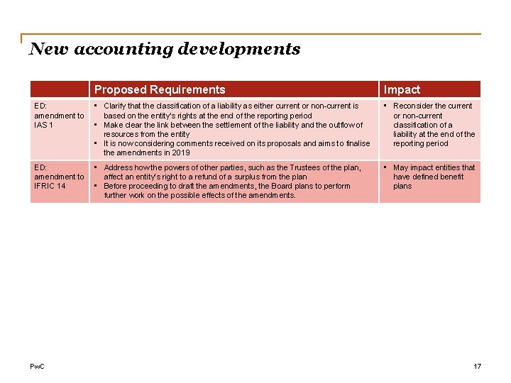 New accounting developments Proposed Requirements Impact ED: amendment to IAS 1 • Clarify that