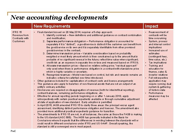 New accounting developments IFRS 15 Revenue from Contracts with Customers Pw. C New Requirements