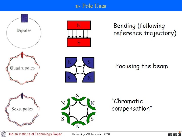 n- Pole Uses Indian Institute of Technology Ropar Hans-Jürgen Wollersheim - 2016 