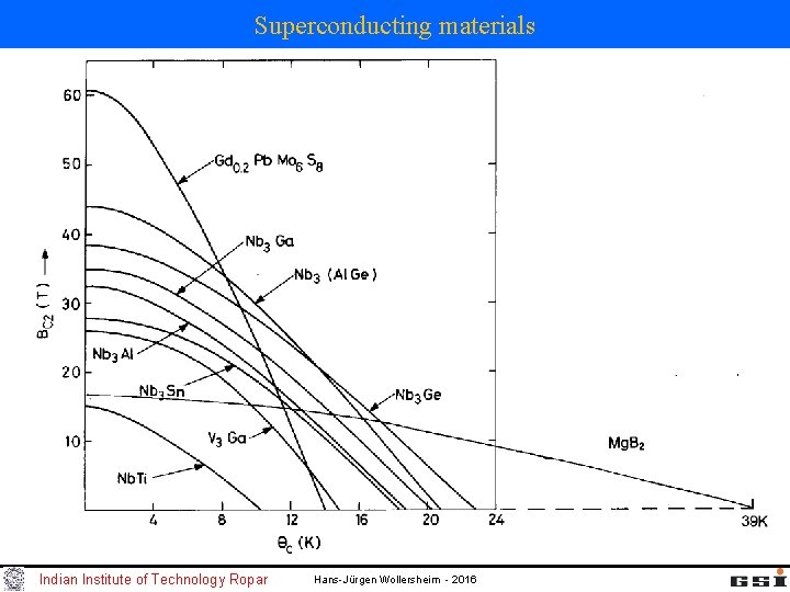 Superconducting materials Indian Institute of Technology Ropar Hans-Jürgen Wollersheim - 2016 