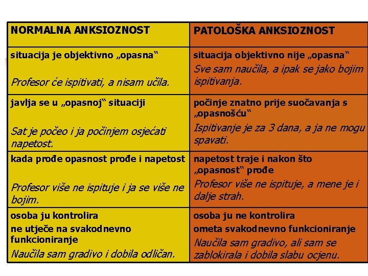 NORMALNA ANKSIOZNOST PATOLOŠKA ANKSIOZNOST situacija je objektivno „opasna“ situacija objektivno nije „opasna“ Profesor će