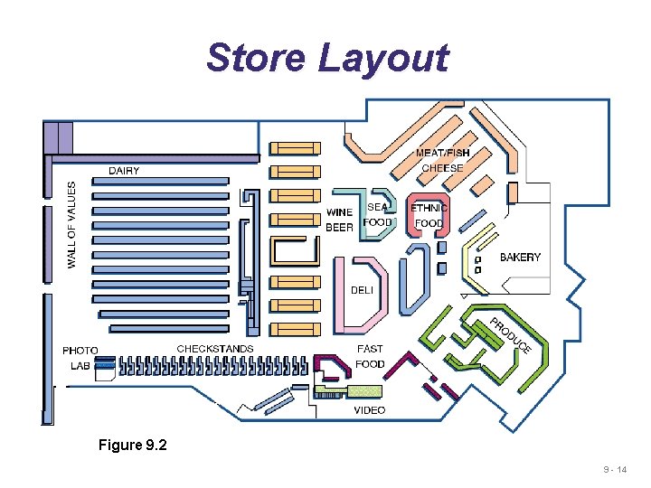 Store Layout Figure 9. 2 9 - 14 