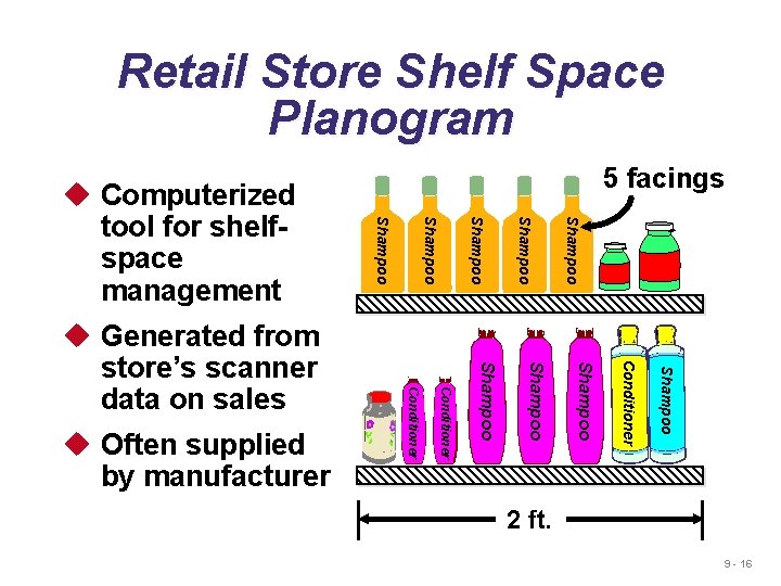 Retail Store Shelf Space Planogram Shampoo Shampoo Conditioner u Often supplied by manufacturer Shampoo