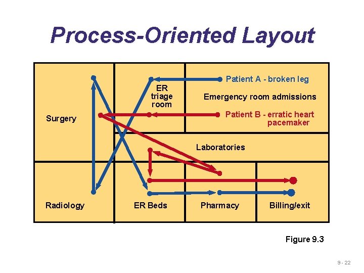 Process-Oriented Layout ER triage room Patient A - broken leg Emergency room admissions Patient