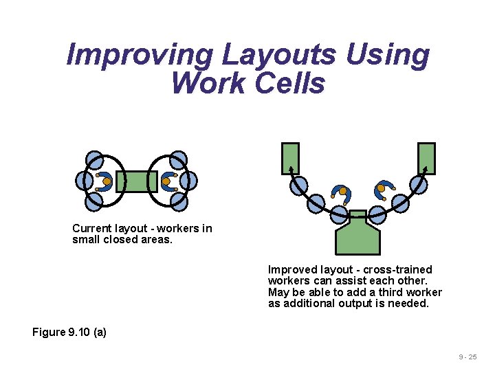 Improving Layouts Using Work Cells Current layout - workers in small closed areas. Improved