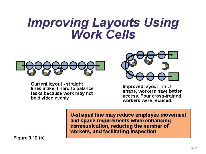 Improving Layouts Using Work Cells Current layout - straight lines make it hard to