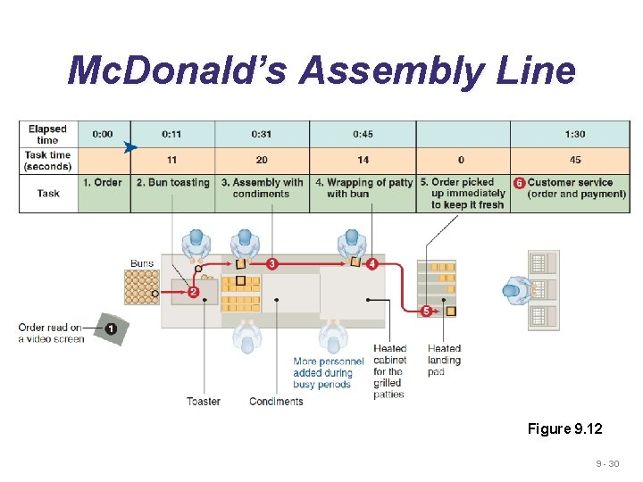 Mc. Donald’s Assembly Line Figure 9. 12 9 - 30 