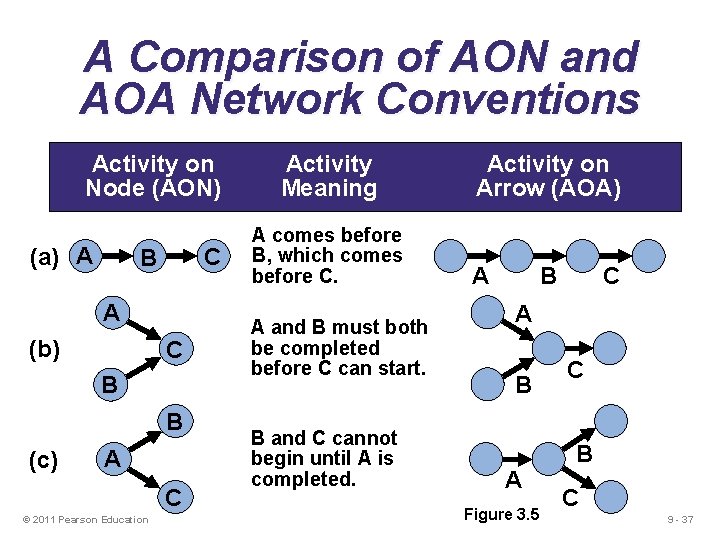 A Comparison of AON and AOA Network Conventions Activity on Node (AON) (a) A