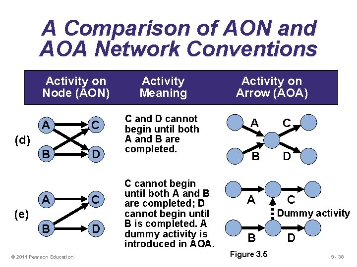 A Comparison of AON and AOA Network Conventions Activity on Node (AON) A C