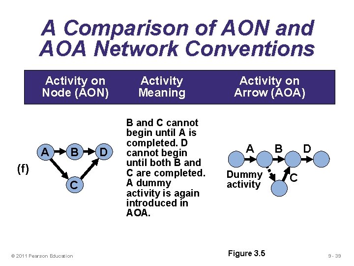 A Comparison of AON and AOA Network Conventions Activity on Node (AON) A B