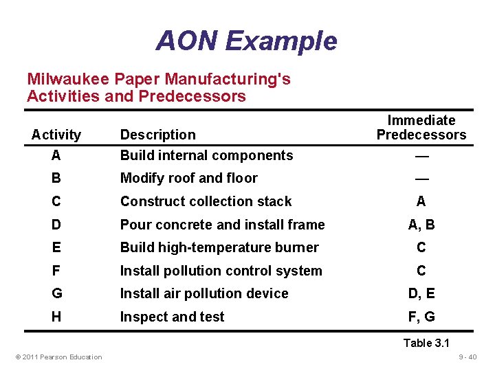 AON Example Milwaukee Paper Manufacturing's Activities and Predecessors Activity A Description Build internal components